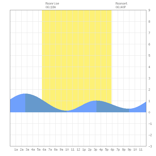 Namoluk Atoll tide chart for Wednesday, September 4, 2024