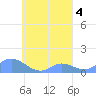 Namoluk Atoll tide chart for Wednesday, September 4, 2024