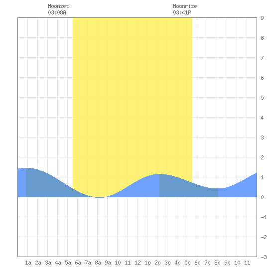 Namoluk Atoll tide chart for Tuesday, October 15, 2024