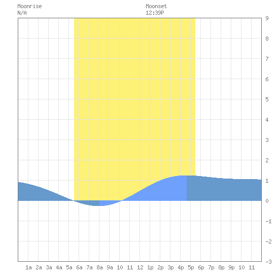 Namoluk Atoll tide chart for Friday, October 25, 2024