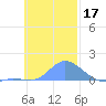 Namoluk Atoll tide chart for Sunday, November 17, 2024