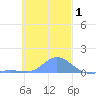 Namoluk Atoll tide chart for Sunday, December 1, 2024
