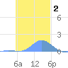 Namoluk Atoll tide chart for Monday, December 2, 2024