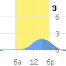 Namoluk Atoll tide chart for Tuesday, December 3, 2024