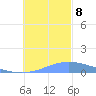Namoluk Atoll tide chart for Sunday, December 8, 2024
