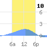 Namoluk Atoll tide chart for Friday, January 10, 2025