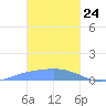 Namoluk Atoll tide chart for Friday, January 24, 2025