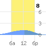 Namoluk Atoll tide chart for Wednesday, January 8, 2025