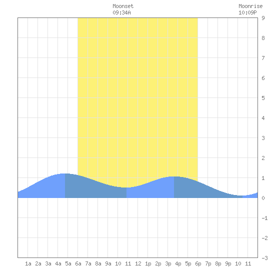 Namoluk Atoll tide chart for Tuesday, February 18, 2025