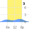 Namoluk Atoll tide chart for Monday, February 3, 2025
