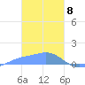 Namoluk Atoll tide chart for Saturday, February 8, 2025