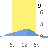 Namoluk Atoll tide chart for Sunday, February 9, 2025