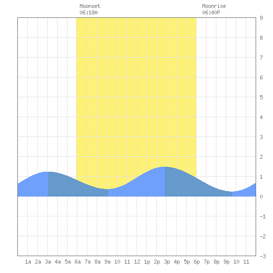 Namoluk Atoll tide chart for Saturday, March 15, 2025
