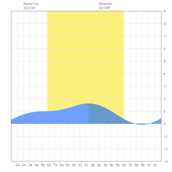 Namoluk Atoll tide chart for Tuesday, March 25, 2025