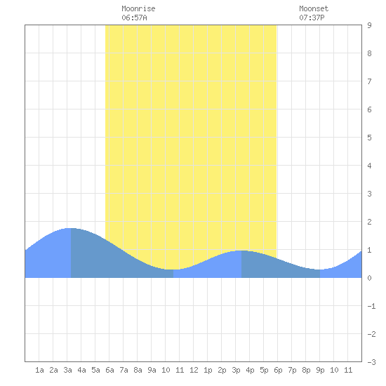 Namoluk Atoll tide chart for Monday, March 31, 2025