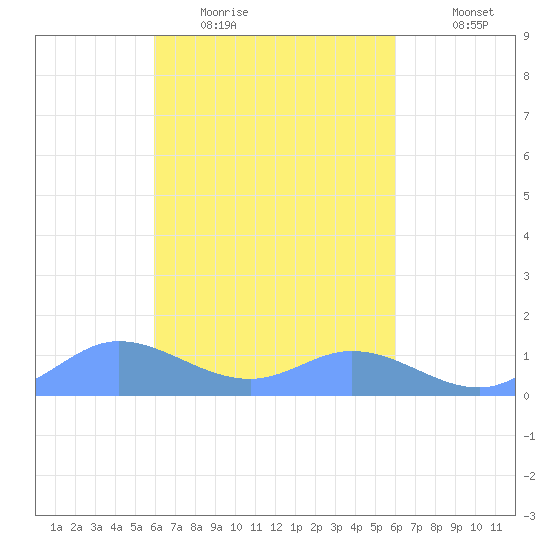 Namoluk Atoll tide chart for Monday, March 3, 2025