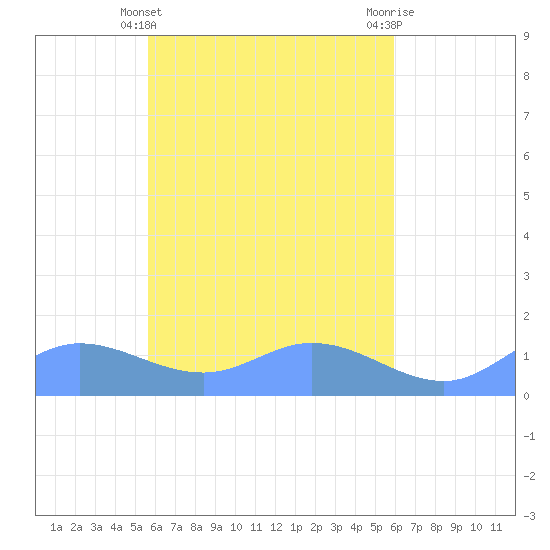Namoluk Atoll tide chart for Friday, April 11, 2025