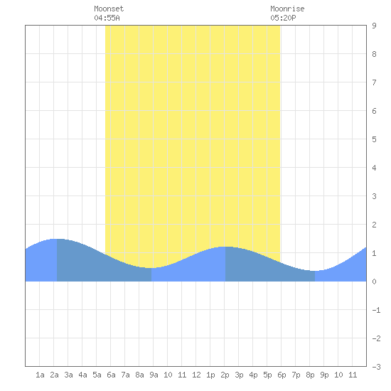 Namoluk Atoll tide chart for Saturday, April 12, 2025