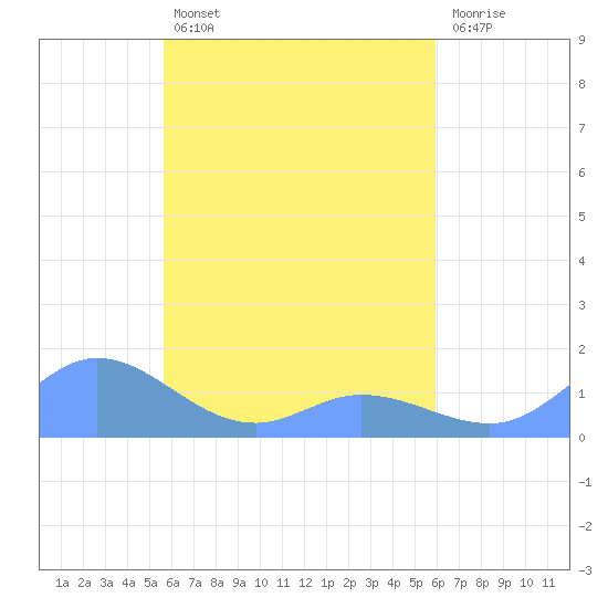 Namoluk Atoll tide chart for Monday, April 14, 2025
