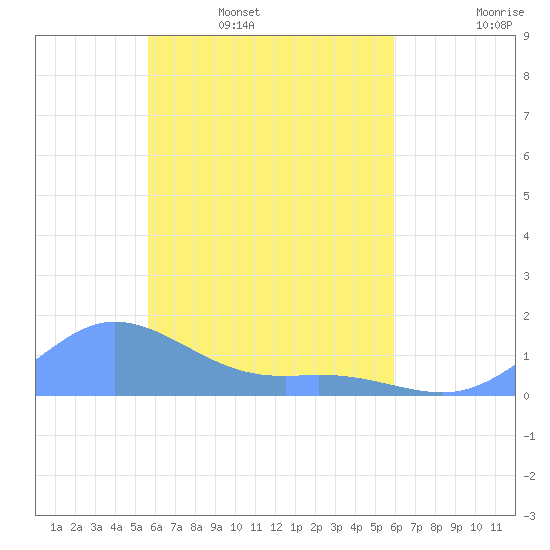 Namoluk Atoll tide chart for Friday, April 18, 2025