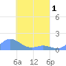 Namoluk Atoll tide chart for Tuesday, April 1, 2025