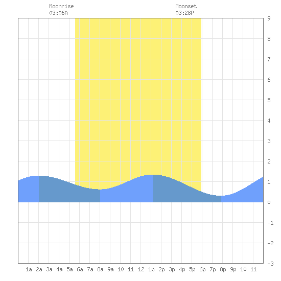 Namoluk Atoll tide chart for Friday, April 25, 2025