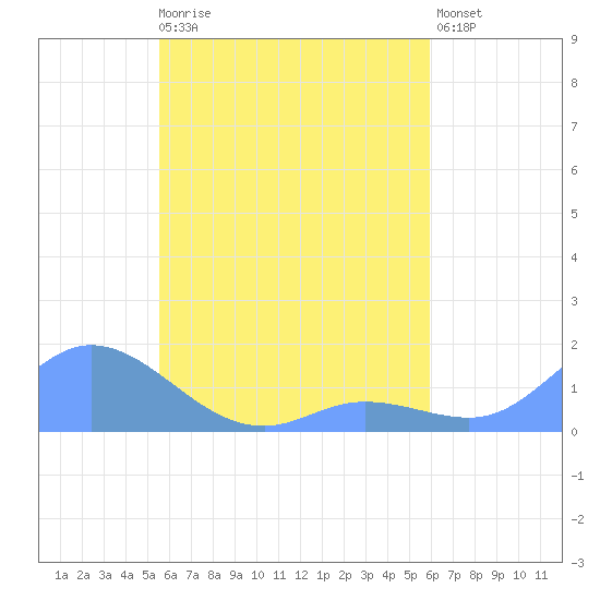 Namoluk Atoll tide chart for Monday, April 28, 2025