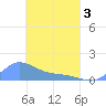 Namoluk Atoll tide chart for Thursday, April 3, 2025