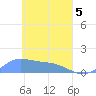 Namoluk Atoll tide chart for Saturday, April 5, 2025