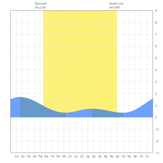 Namoluk Atoll tide chart for Sunday, May 11, 2025