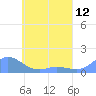 Namoluk Atoll tide chart for Monday, May 12, 2025