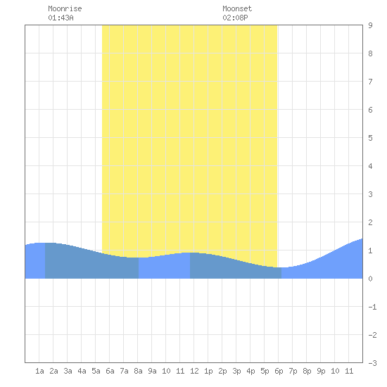 Namoluk Atoll tide chart for Friday, May 23, 2025