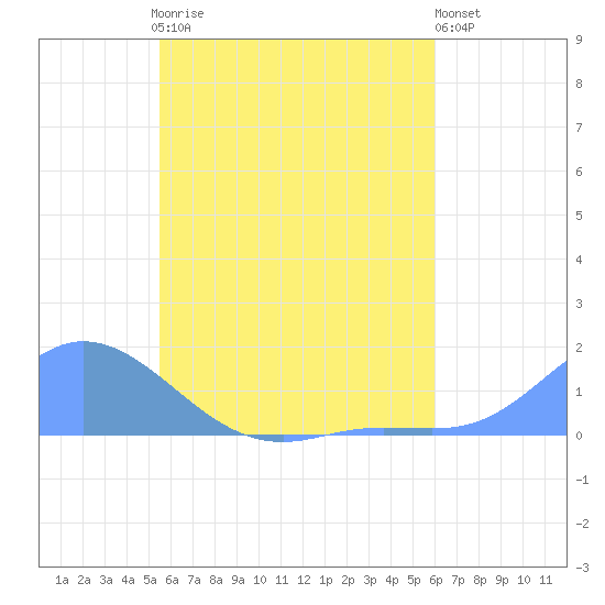 Namoluk Atoll tide chart for Tuesday, May 27, 2025