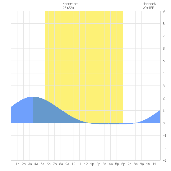 Namoluk Atoll tide chart for Friday, May 30, 2025