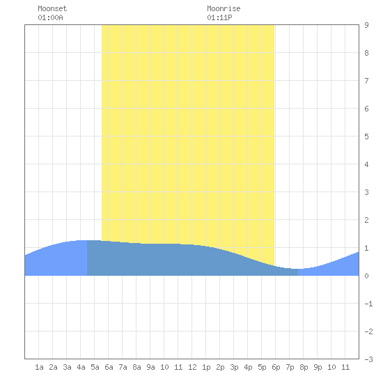 Namoluk Atoll tide chart for Tuesday, May 6, 2025