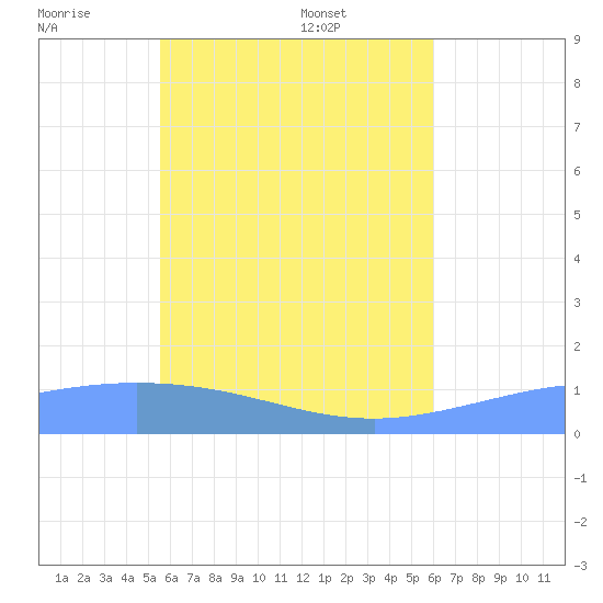 Namoluk Atoll tide chart for Thursday, June 19, 2025