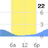 Namoluk Atoll tide chart for Sunday, June 22, 2025