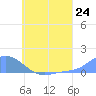 Namoluk Atoll tide chart for Tuesday, June 24, 2025