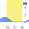 Namoluk Atoll tide chart for Saturday, June 28, 2025