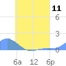 Namoluk Atoll tide chart for Friday, July 11, 2025