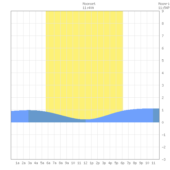 Namoluk Atoll tide chart for Friday, July 18, 2025