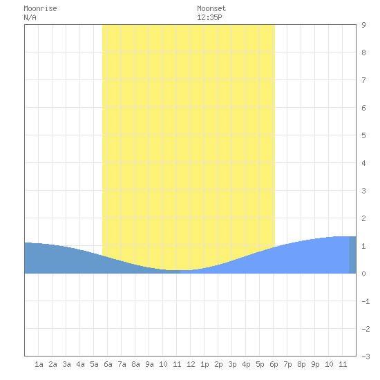 Namoluk Atoll tide chart for Saturday, July 19, 2025