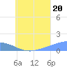 Namoluk Atoll tide chart for Sunday, July 20, 2025