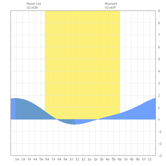Namoluk Atoll tide chart for Tuesday, July 22, 2025