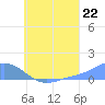 Namoluk Atoll tide chart for Tuesday, July 22, 2025