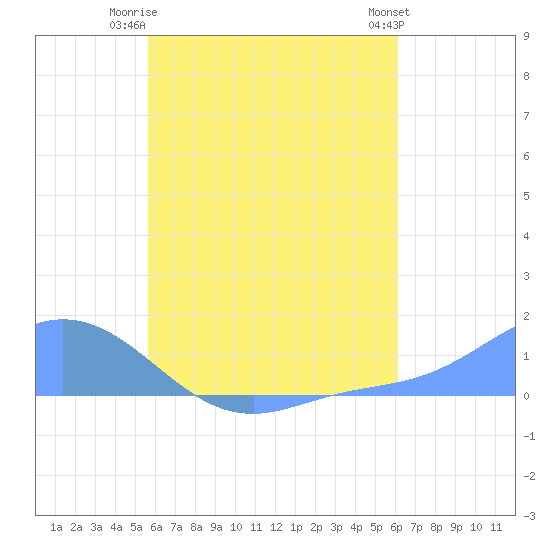 Namoluk Atoll tide chart for Wednesday, July 23, 2025