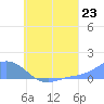 Namoluk Atoll tide chart for Wednesday, July 23, 2025