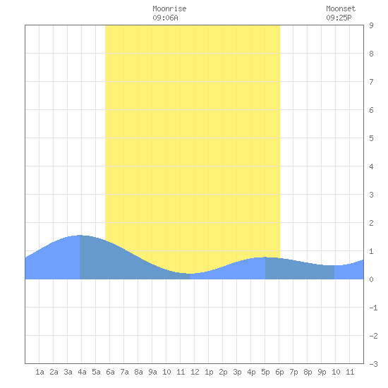 Namoluk Atoll tide chart for Tuesday, July 29, 2025