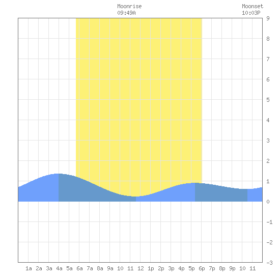 Namoluk Atoll tide chart for Wednesday, July 30, 2025