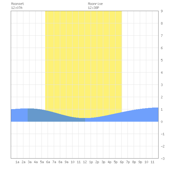 Namoluk Atoll tide chart for Friday, July 4, 2025